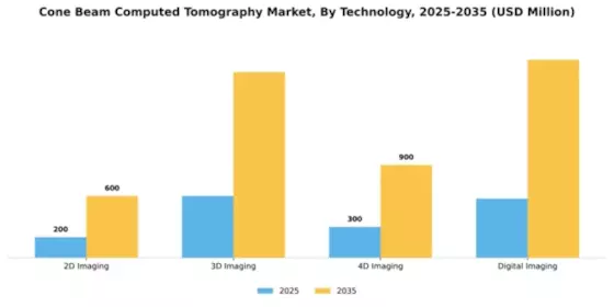 Cone Beam Computed Tomography Market Segment Image 4