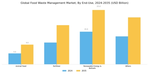 Food Waste Management Market Segment Image 2