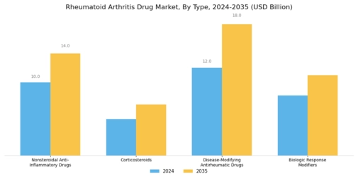 Rheumatoid Arthritis Drug Market Segment Image 0