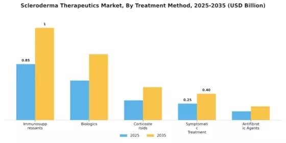 Scleroderma Therapeutics Market Segment Image 2