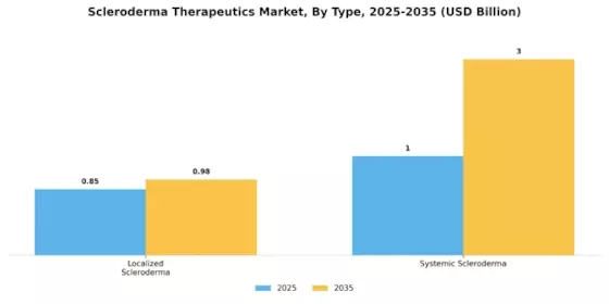 Scleroderma Therapeutics Market Segment Image 3