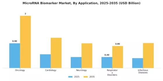 Microrna Biomarker Market Segment Image 0