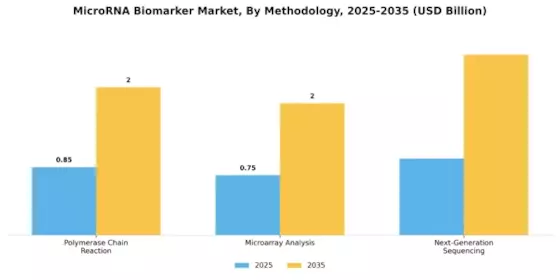 Microrna Biomarker Market Segment Image 2