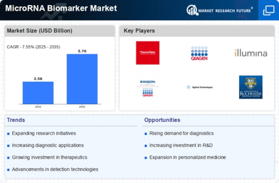 MicroRNA Biomarker Market Size, Share, Trends, Report 2035