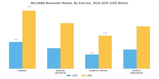 Microrna Biomarker Market Segment Image 2