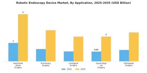 Robotic Endoscopy Device Market Segment Image 0