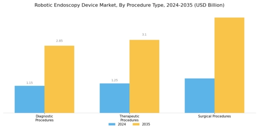 Robotic Endoscopy Device Market Segment Image 3