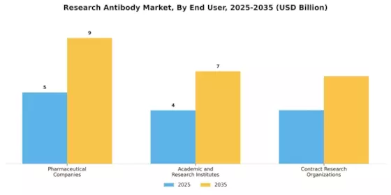 Research Antibodie Market Segment Image 1