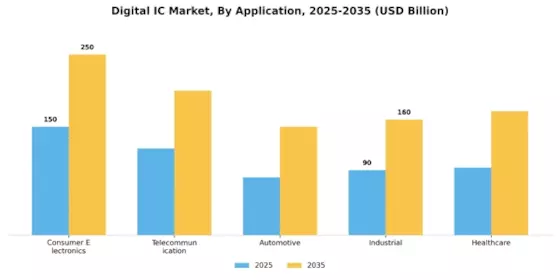 Digital IC Market Segment Image 0