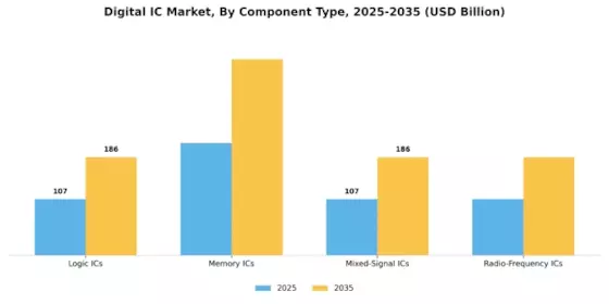 Digital IC Market Segment Image 1