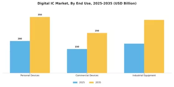 Digital IC Market Segment Image 2