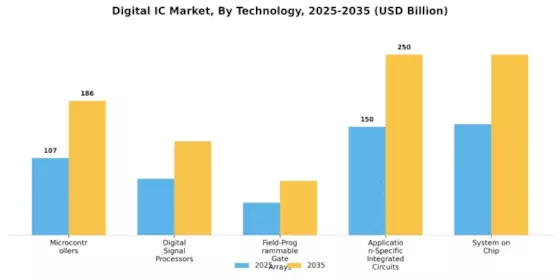 Digital IC Market Segment Image 3