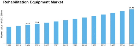 Rehabilitation Equipment Market Size