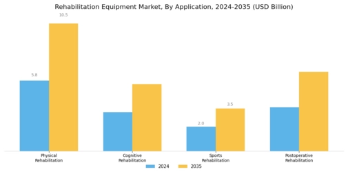 Rehabilitation Equipment Market Segment Image 1