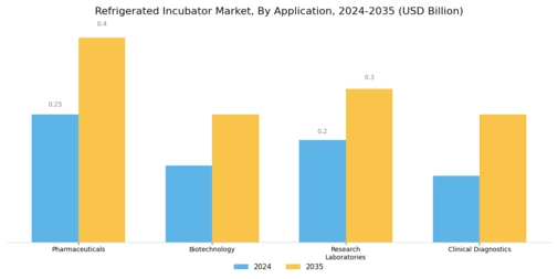 Refrigerated Incubator Market Segment Image 0