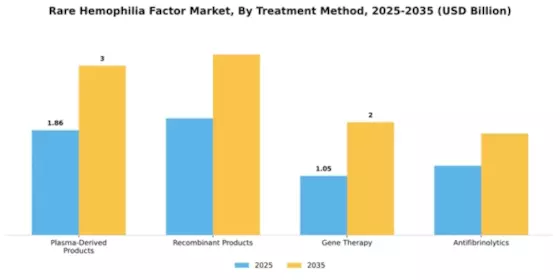 Rare Hemophilia Factor Market Segment Image 3