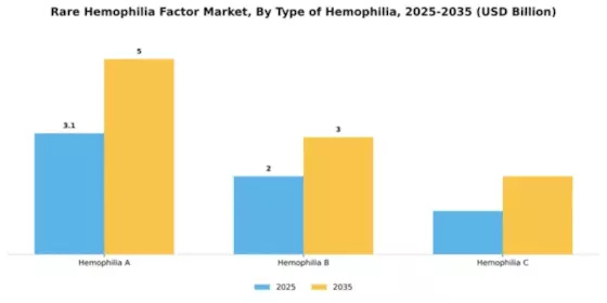Rare Hemophilia Factor Market Segment Image 4