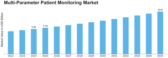 Multi Parameter Patient Monitoring Market Size