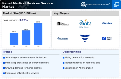 Renal Medical Devices Service Market Infographic