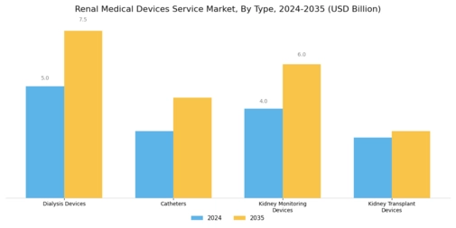 Renal Medical Devices Service Market Segment Image 0