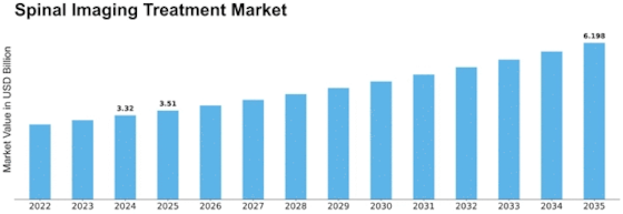 Spinal Imaging Treatment Market Size