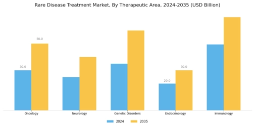 Rare Disease Treatment Market Segment Image 0