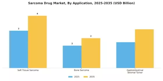 Sarcoma Drug Market Segment Image 0
