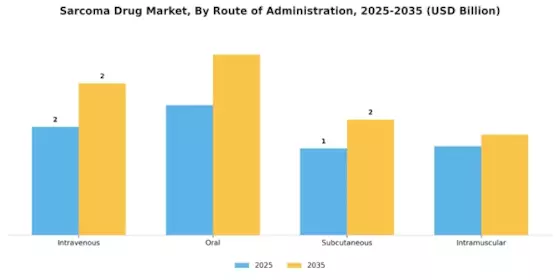 Sarcoma Drug Market Segment Image 2