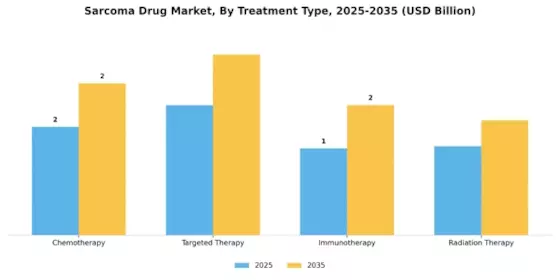 Sarcoma Drug Market Segment Image 3