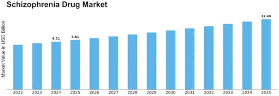 Schizophrenia Drug Market Size