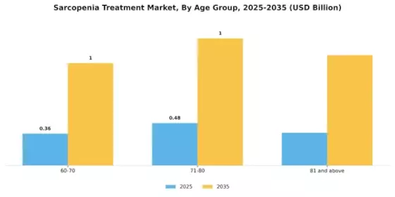 Sarcopenia Treatment Market Segment Image 0
