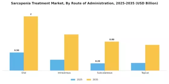 Sarcopenia Treatment Market Segment Image 2