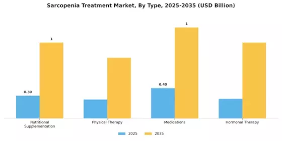 Sarcopenia Treatment Market Segment Image 3