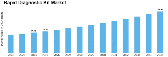 Rapid Diagnostic Kit Market Size