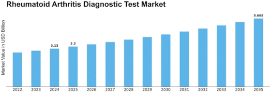 Rheumatoid Arthritis Diagnostic Test Market Size