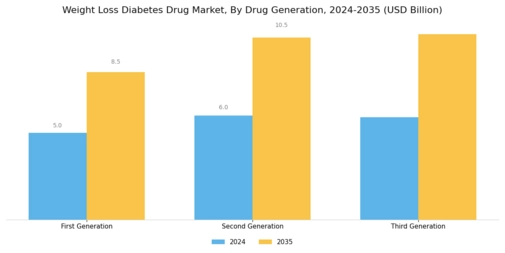 Weight Loss Diabetes Drug Market Segment Image 2