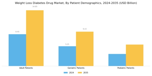 Weight Loss Diabetes Drug Market Segment Image 3
