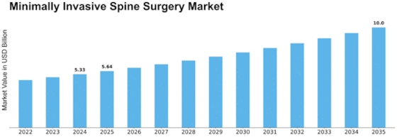 Minimally Invasive Spine Surgery Market Size