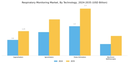 Respiratory Monitoring Market Segment Image 3