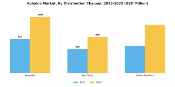 Aphakia Market Segment Image 1