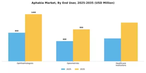 Aphakia Market Segment Image 2