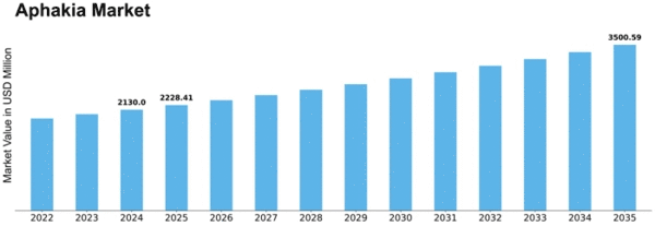Aphakia Market Size