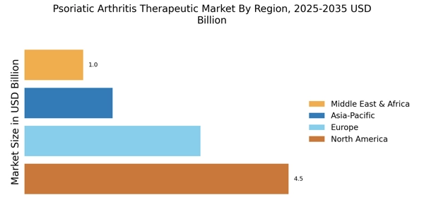 Psoriatic Arthritis Therapeutic Market Regional Image