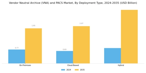 Vendor Neutral Archive VNA and PACS Market Segment Image 0
