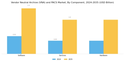 Vendor Neutral Archive VNA and PACS Market Segment Image 1