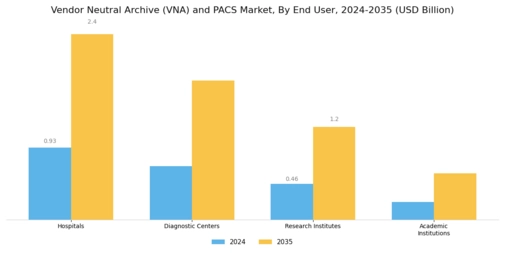 Vendor Neutral Archive VNA and PACS Market Segment Image 2