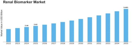 Renal Biomarker Market Size