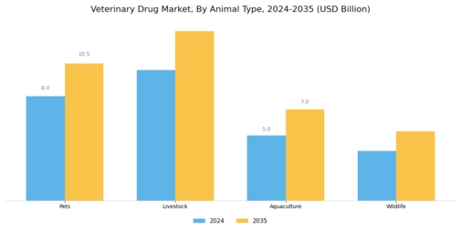 Veterinary Drug Market Segment Image 2