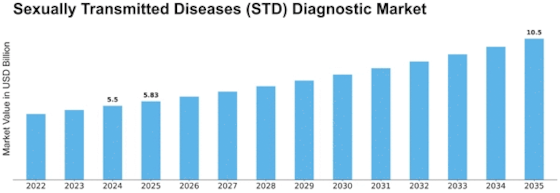 Sexually Transmitted Diseases Diagnostic Market Size