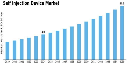 Self Injection Device Market Size